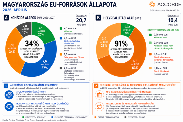 Mikor és mennyi EU-s forrás érkezhet Magyarországra?